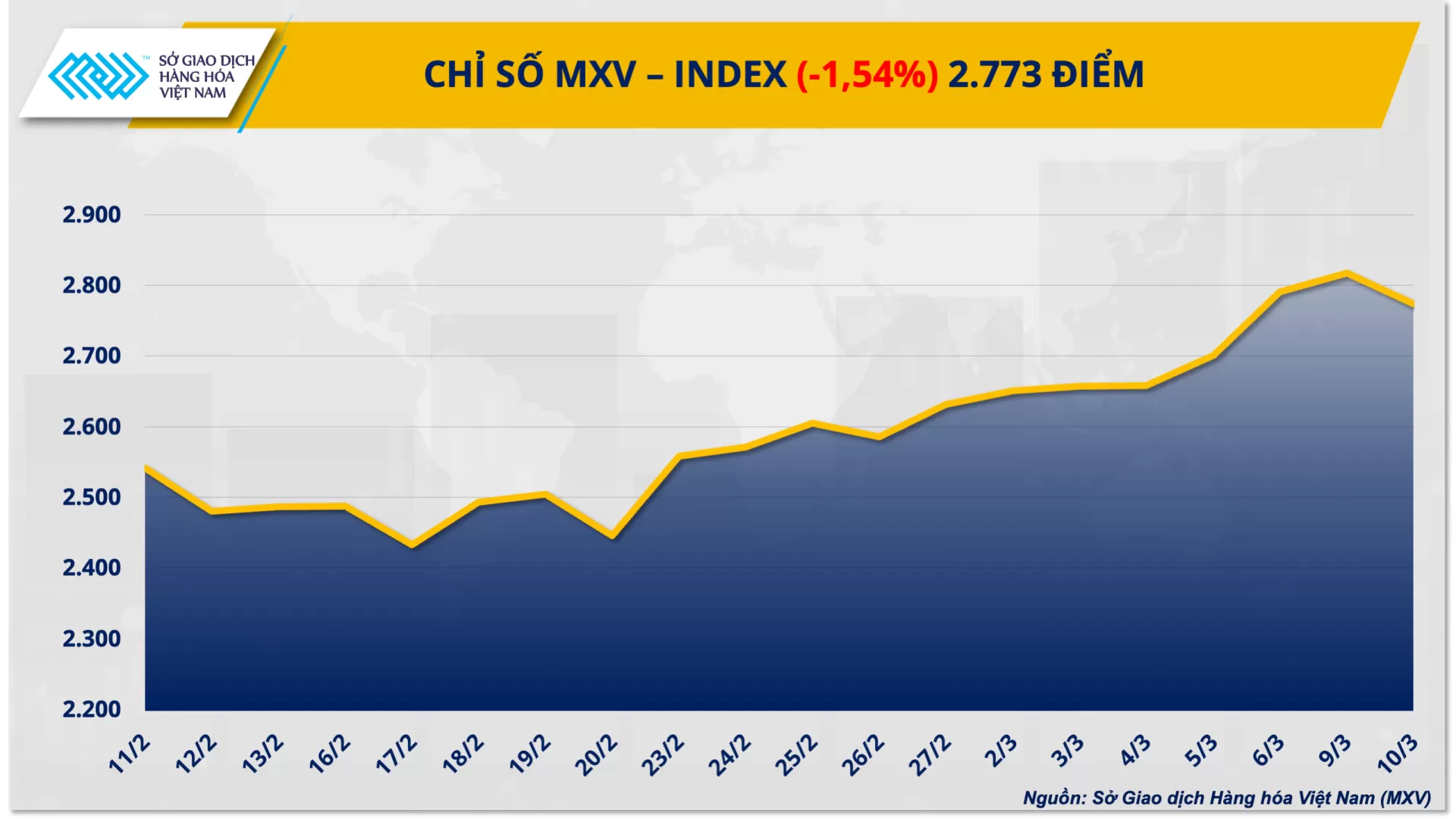 Bản tin MXV ngày 11/03/2026: Giá dầu lao dốc gần 12%, dòng tiền đầu cơ đẩy giá bạc bứt phá